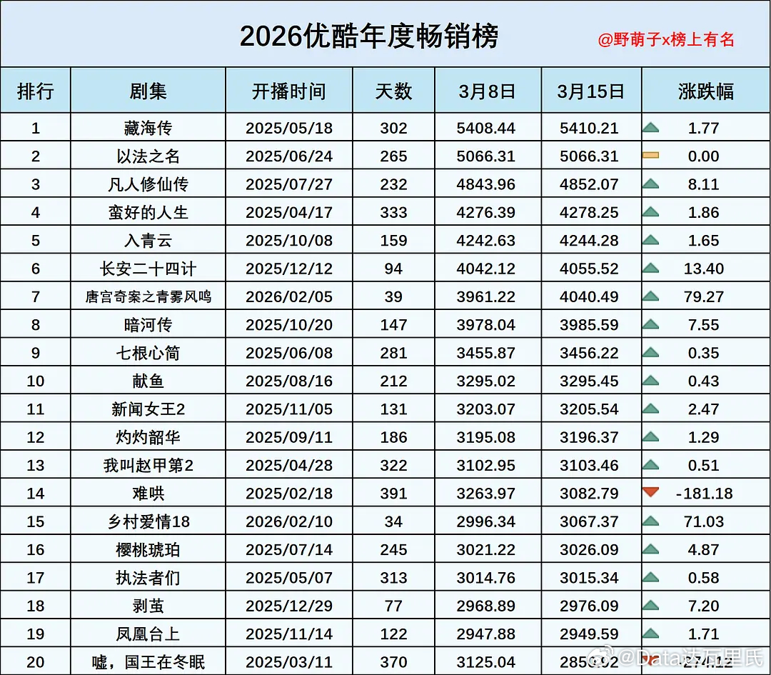 2026优酷年度畅销榜（拉新年榜）白鹿、王星越唐宫奇案畅销度 进入4000+万梯