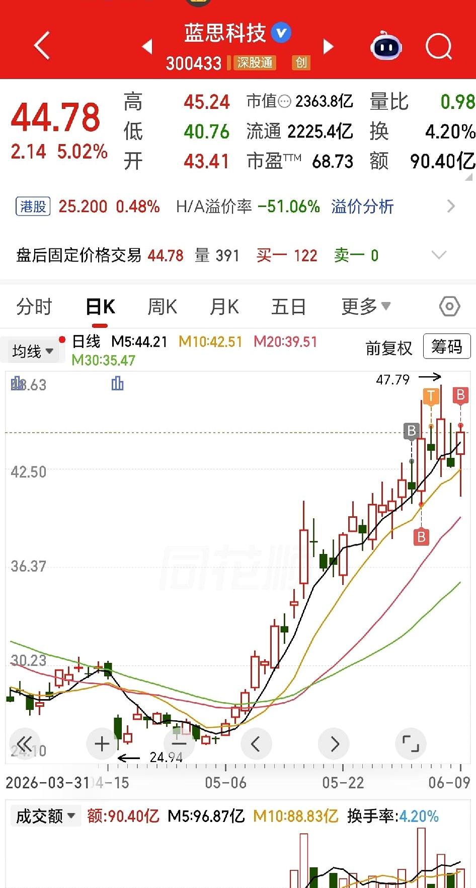 9点30分随手挂了个50元卖出单，想着自己今天忙到飞起，基本不可能成交，结果11