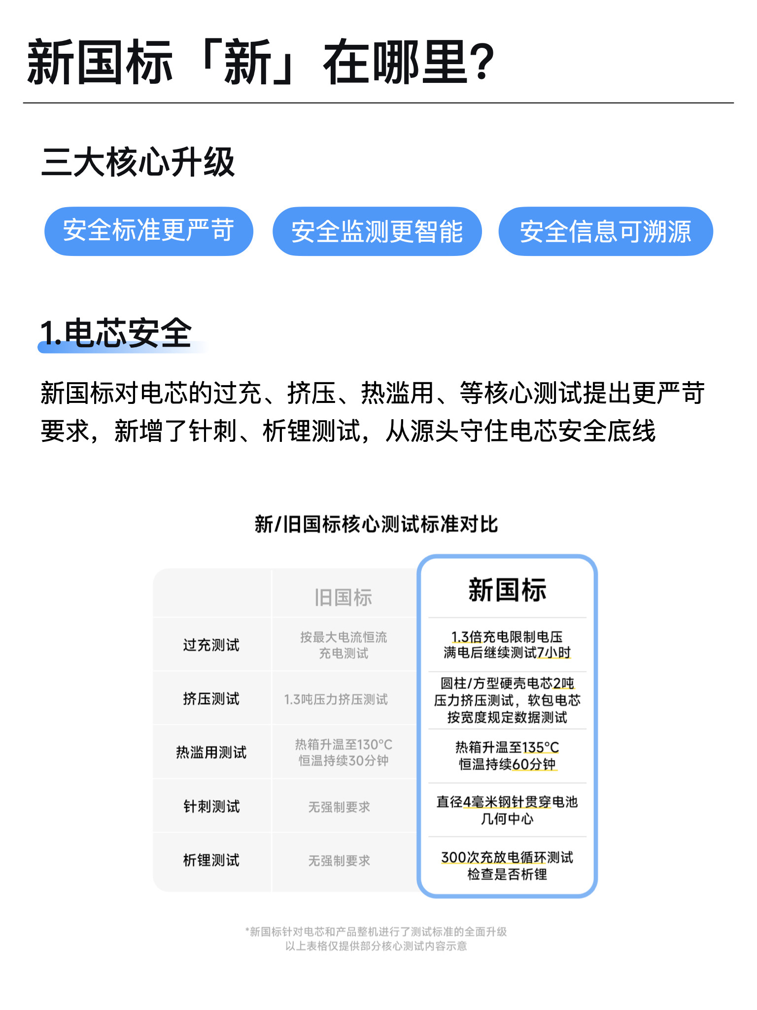 充电宝新国标这波升级核心就仨点：安全标准更严、监测更智能、信息可溯源。以前担心充