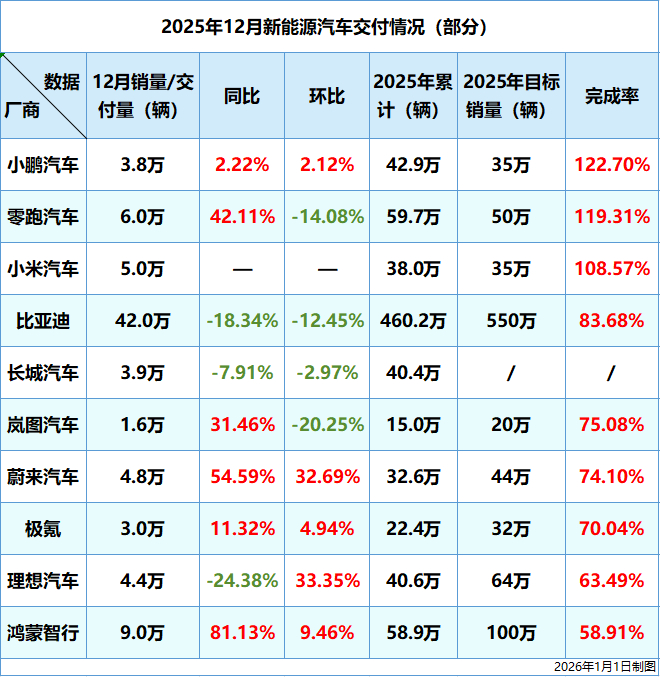 新势力大洗牌！仅零跑小鹏小米完成目标 