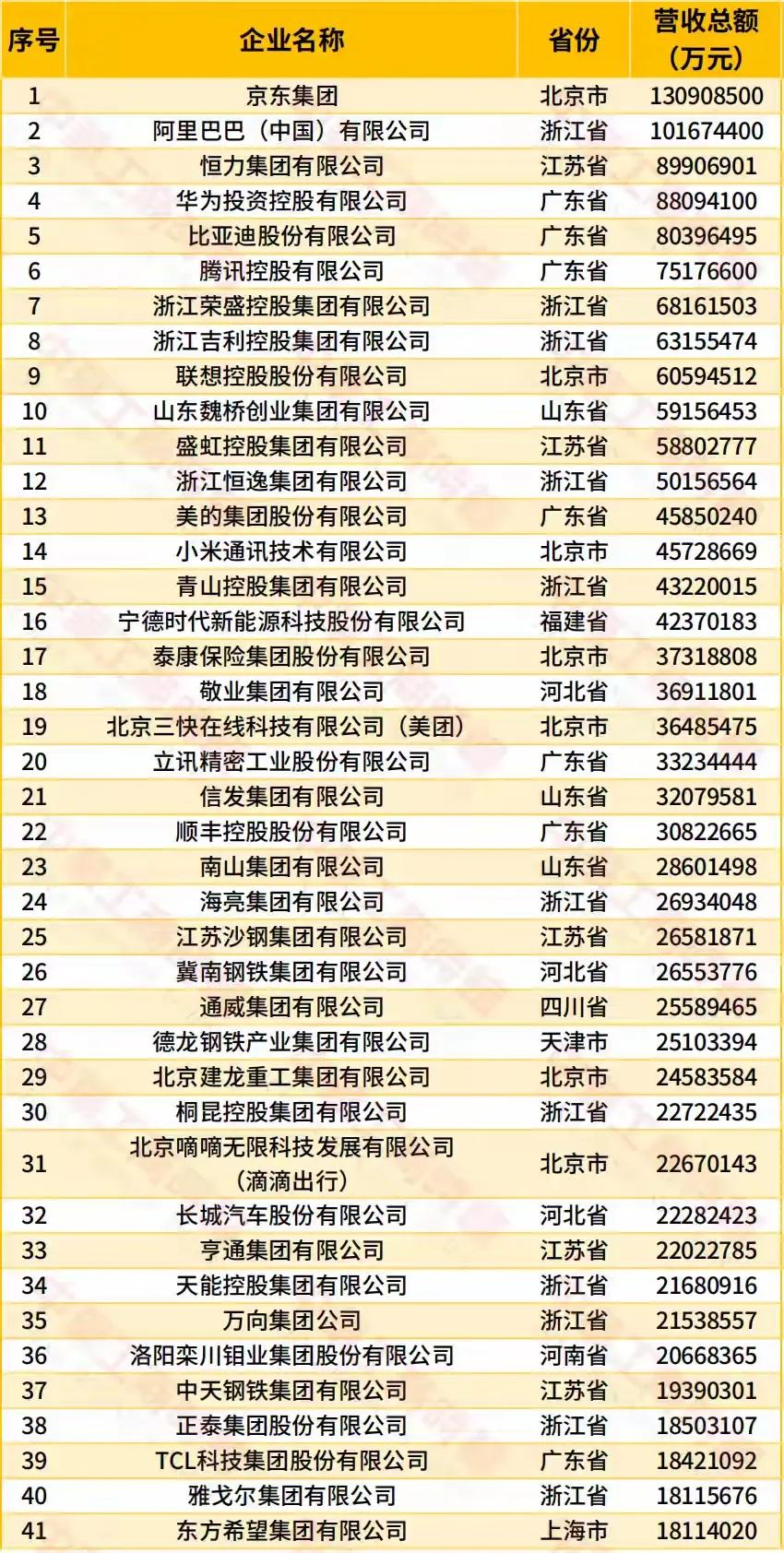 中国民企500强榜单出炉，辽宁仅3家企业入围
 
近日，全国工商联在沈阳发布20