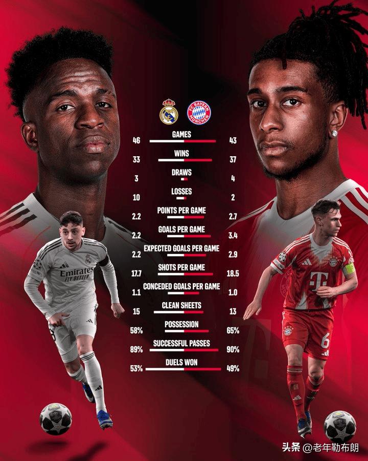 欧冠巅峰对决！皇马vs拜仁赛前数据出炉，拜仁多项关键指标占优

4月7日消息，欧