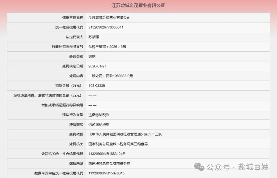 【盐城一开发商被罚100多万！】江苏碧城金茂置业有限公司因逃避缴纳税款，被罚10