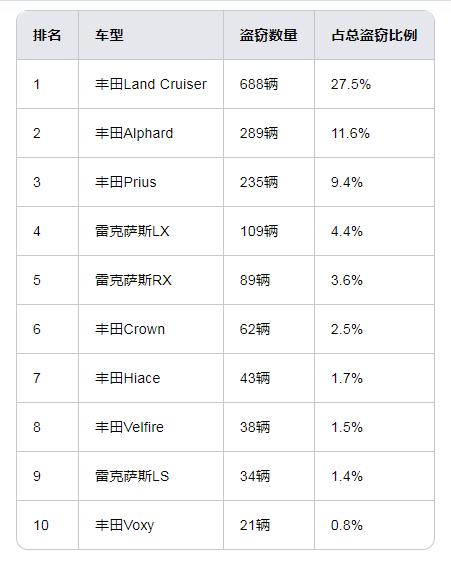 惊！日本每4辆被盗车中就有1辆是丰田Land Cruiser！连续四年成为最易被