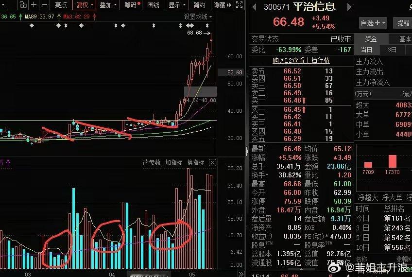 A股尾盘风向突变A股尾盘为何再度跳水主升浪启动前，个股一般会走出这几个典型特征：