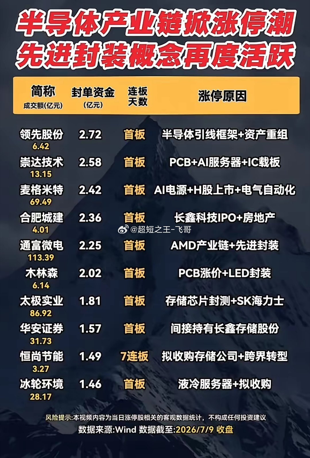 长鑫科技IPO催化行情！半导体板块掀起涨停潮，先进封装赛道强势爆发！7月9日收盘