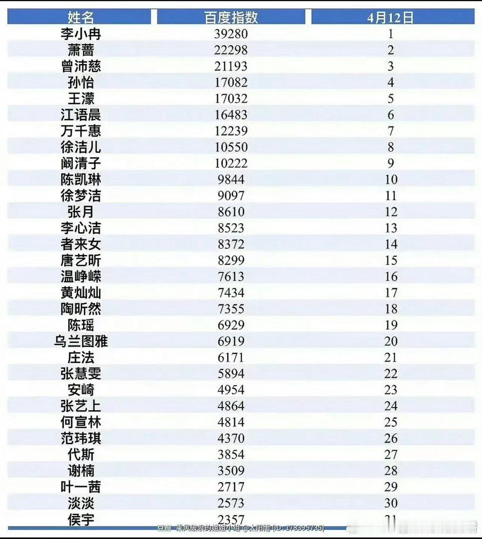 曝浪姐7百指排名浪姐7百指排名曝浪姐7百指排名，李小冉居然是第一！1991年跳舞