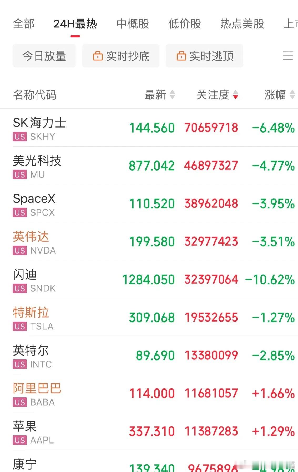 盘前大涨！盘中血洗！高开低走，低开低走，美股科技遭遇抛售，闪迪重挫10%，美光市
