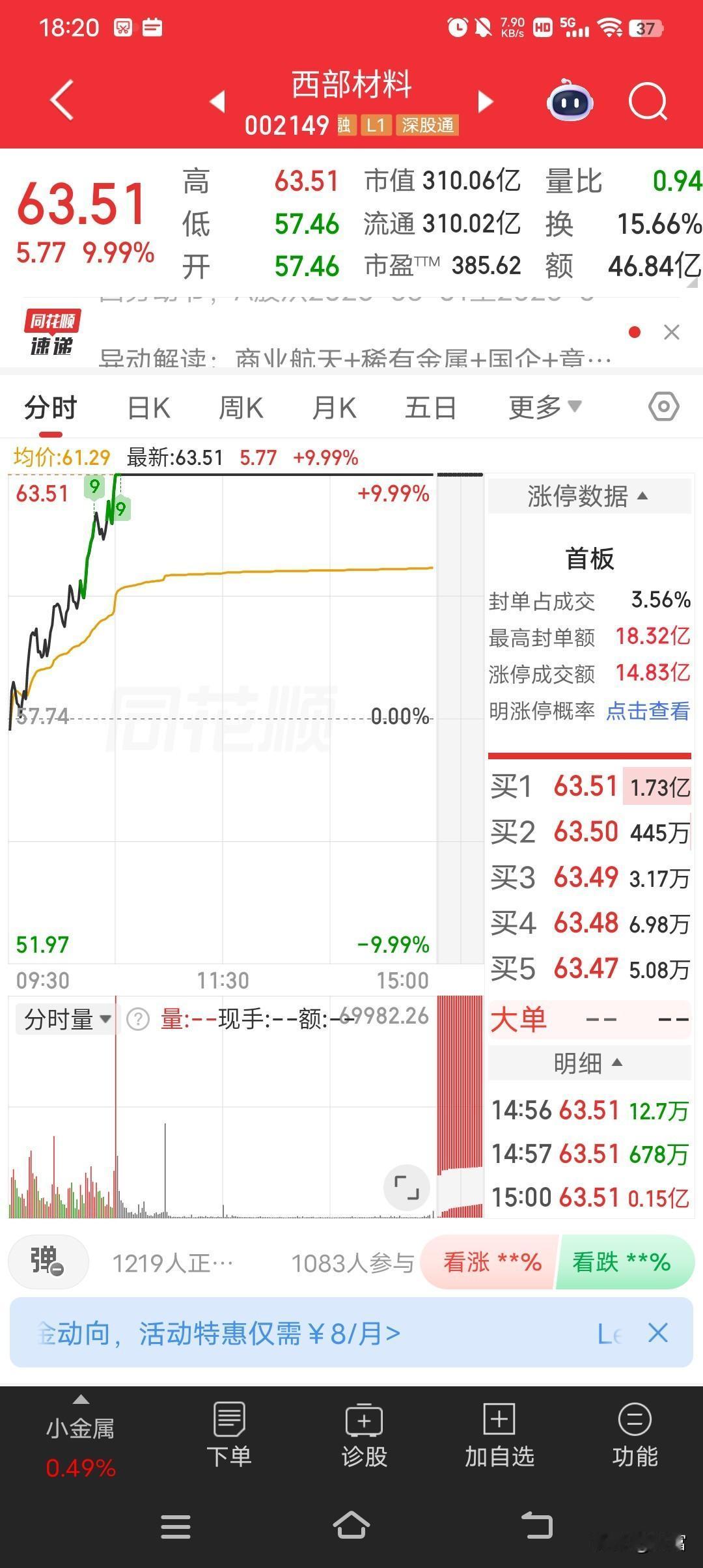 西部材料这只股简直太牛了！从去年17块多一路涨到现在的63.51强势涨停，妥妥的