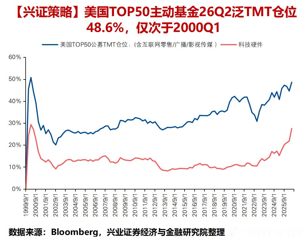 美股科技也很拥挤？ 