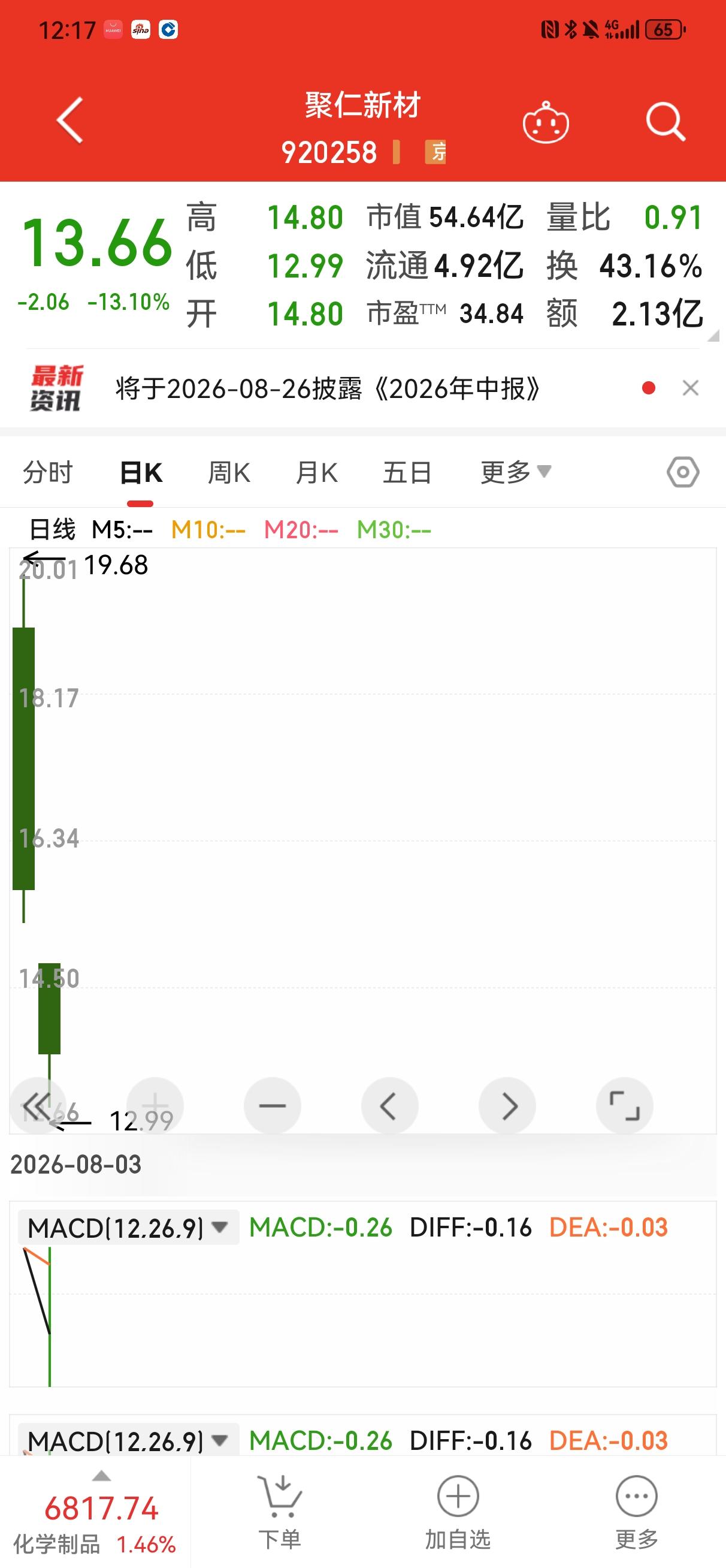 聚仁新材果然低开低走，收盘13.66元。
     昨天收盘后，做顺势而为者认为