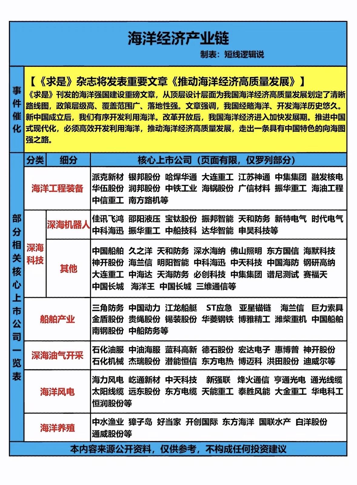 海洋经济产业链深度解析，核心上市公司一览

海洋经济产业链涵盖了多个领域，像海洋