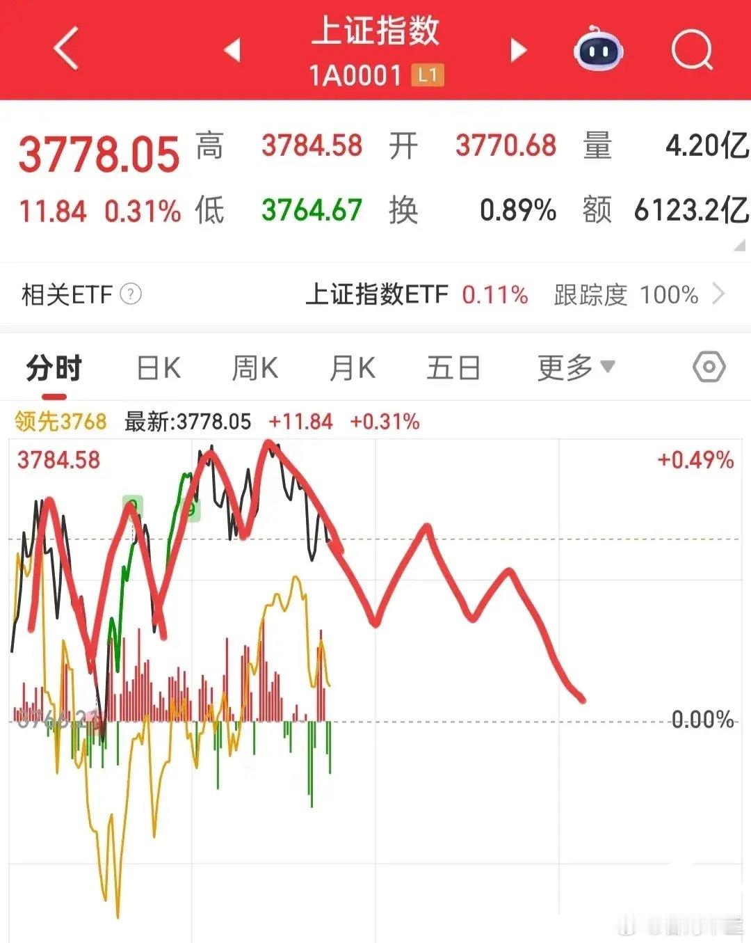 市场还没有选择方向，所以对于这种上涨不要太心急，也不要怕自己昨天跑路，今天踏空了
