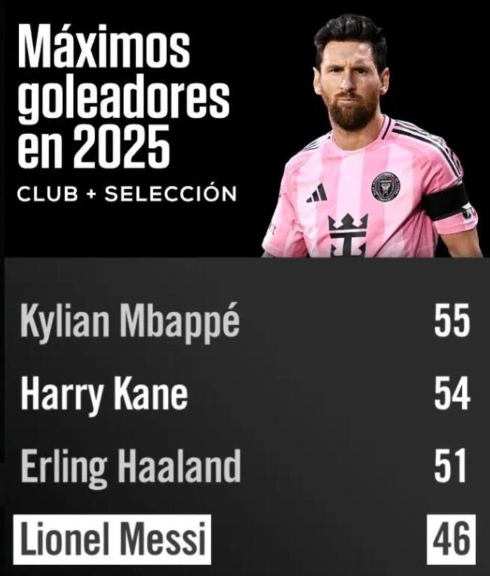 梅西2025年攻入46球位列全球射手榜第四
美职联1/4决赛，辛辛那提0比4迈阿