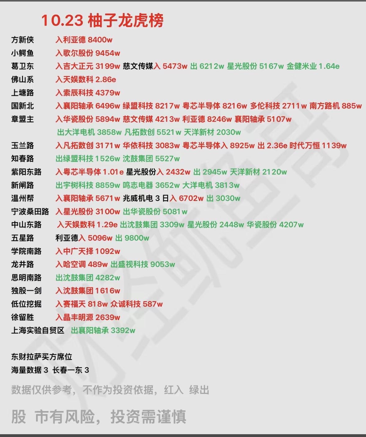 10月23日游资龙虎榜看看大佬们都买了什么。

10月23日的游资龙虎榜，发现大