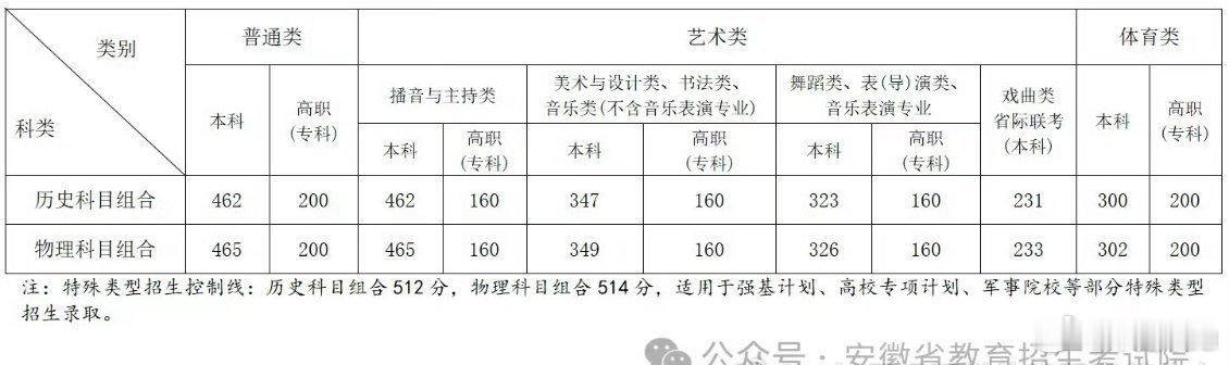 #安徽高考分数线#安徽高考分数线出炉，怎么样符合你的预期嘛？历史组本科线462分