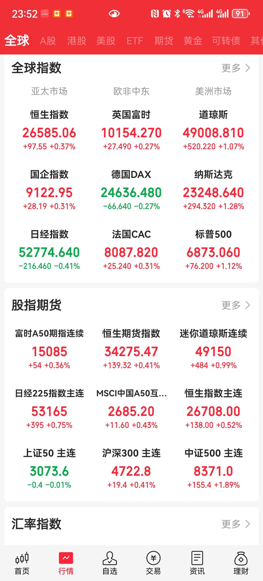 外围大涨
昨天大跌，今天就开始反弹。大涨，
我们涨的多少啊。就开始打压，权重压盘