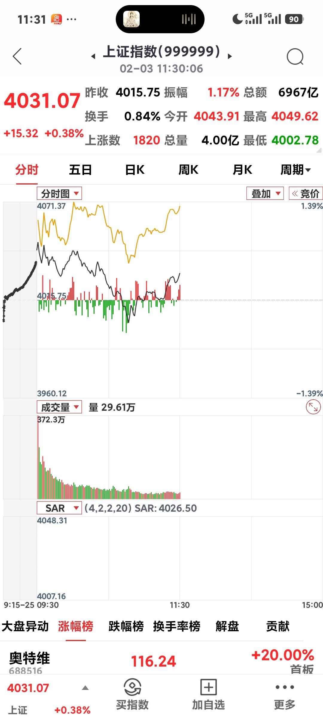 沪指弱反弹

       今日高开低走，盘中一度翻绿。上午收盘4031点，涨1