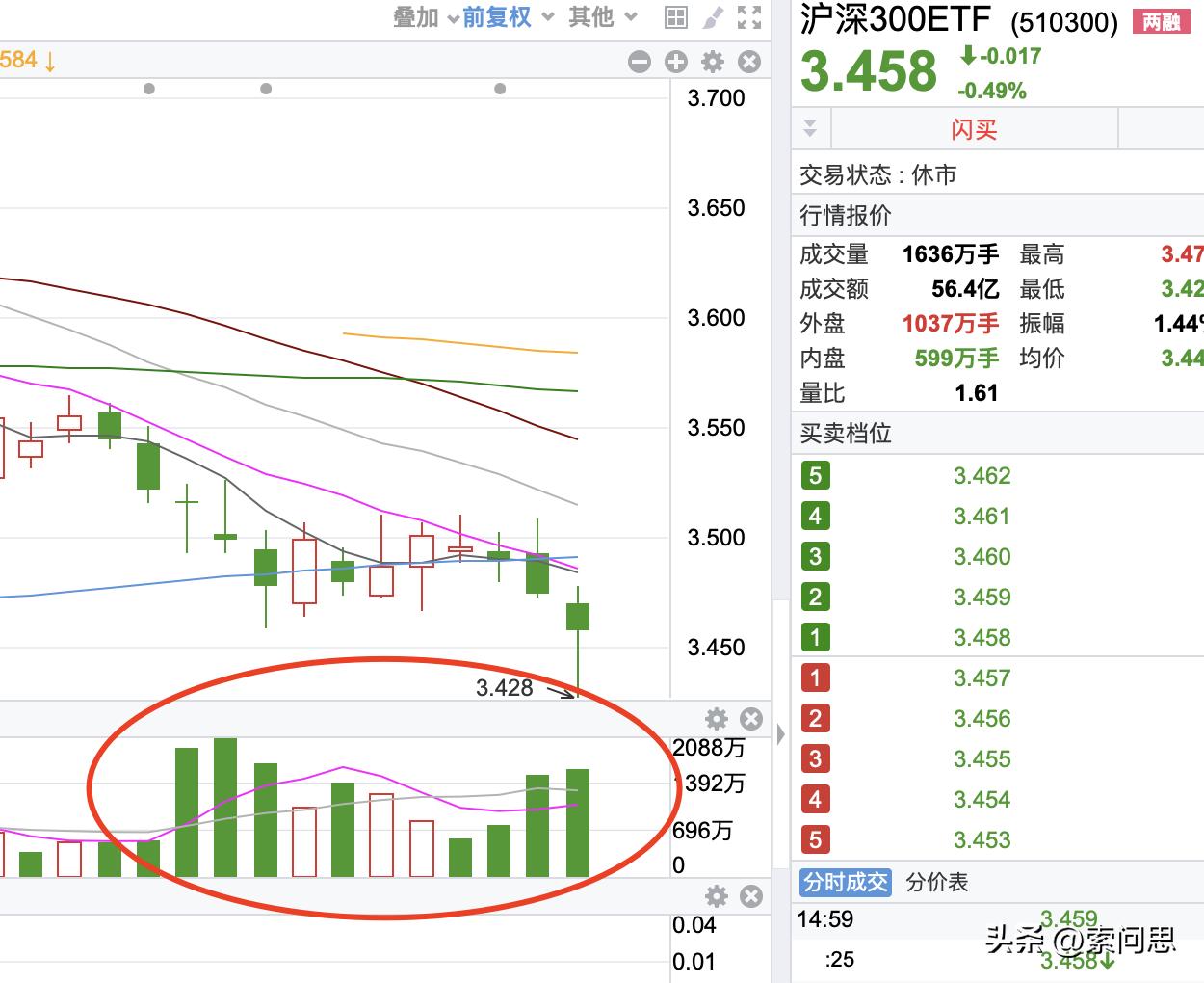 救市之我见！老索以为，其实这一段时间，大资金一直在买，大家看看各种主流的etf。