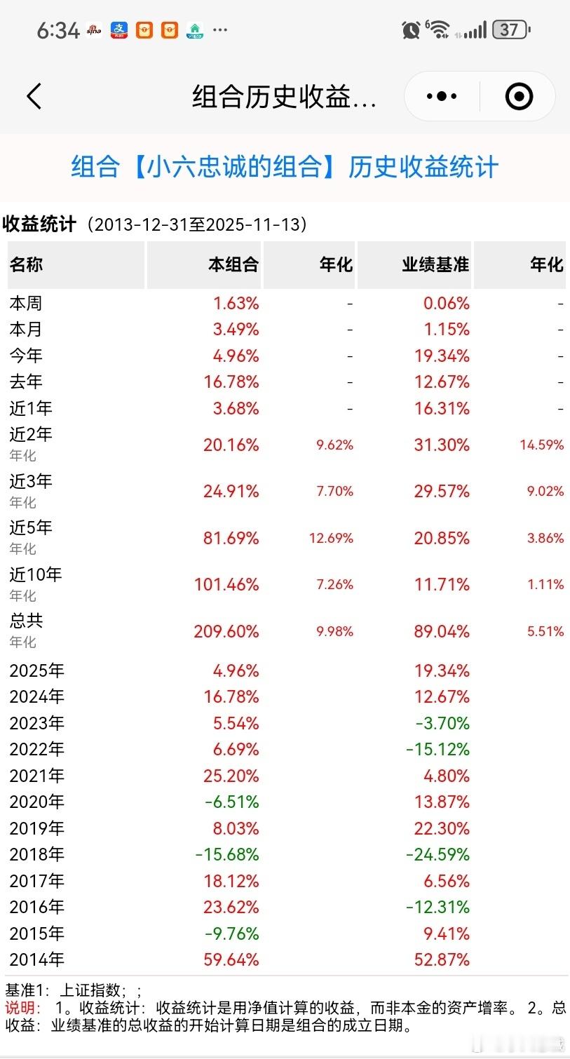 我的投资组合创历史新高啦当组合净值定格在3.10元，再创历史新高时，心中满是对价