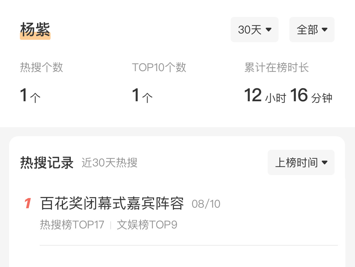 杨紫30天0热搜百花奖闭幕式不能算她个人的吧？ ​​​
