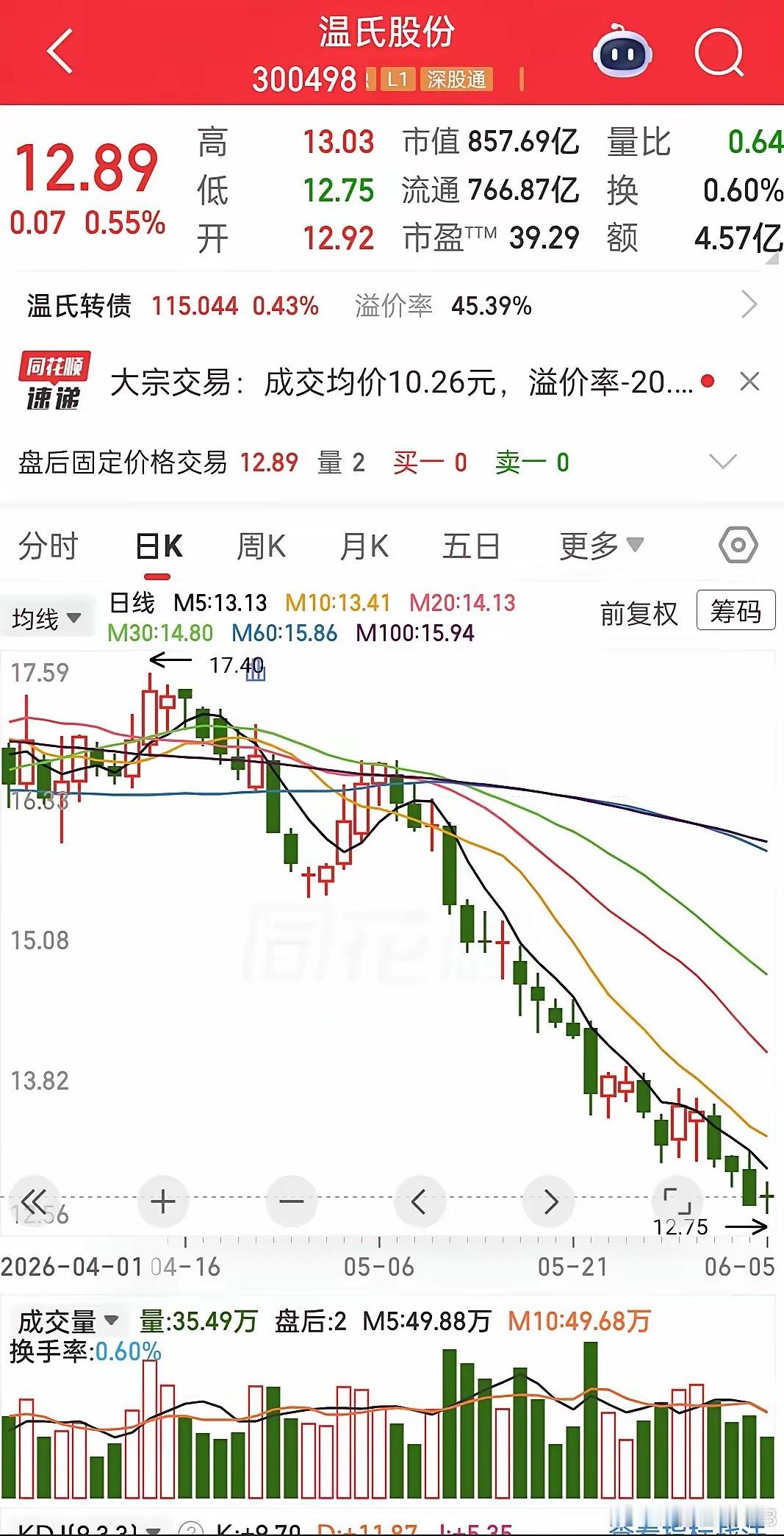 温氏股份5月肉猪收入32.4亿元，同比下降39%温氏股份今日公告，2026年5月