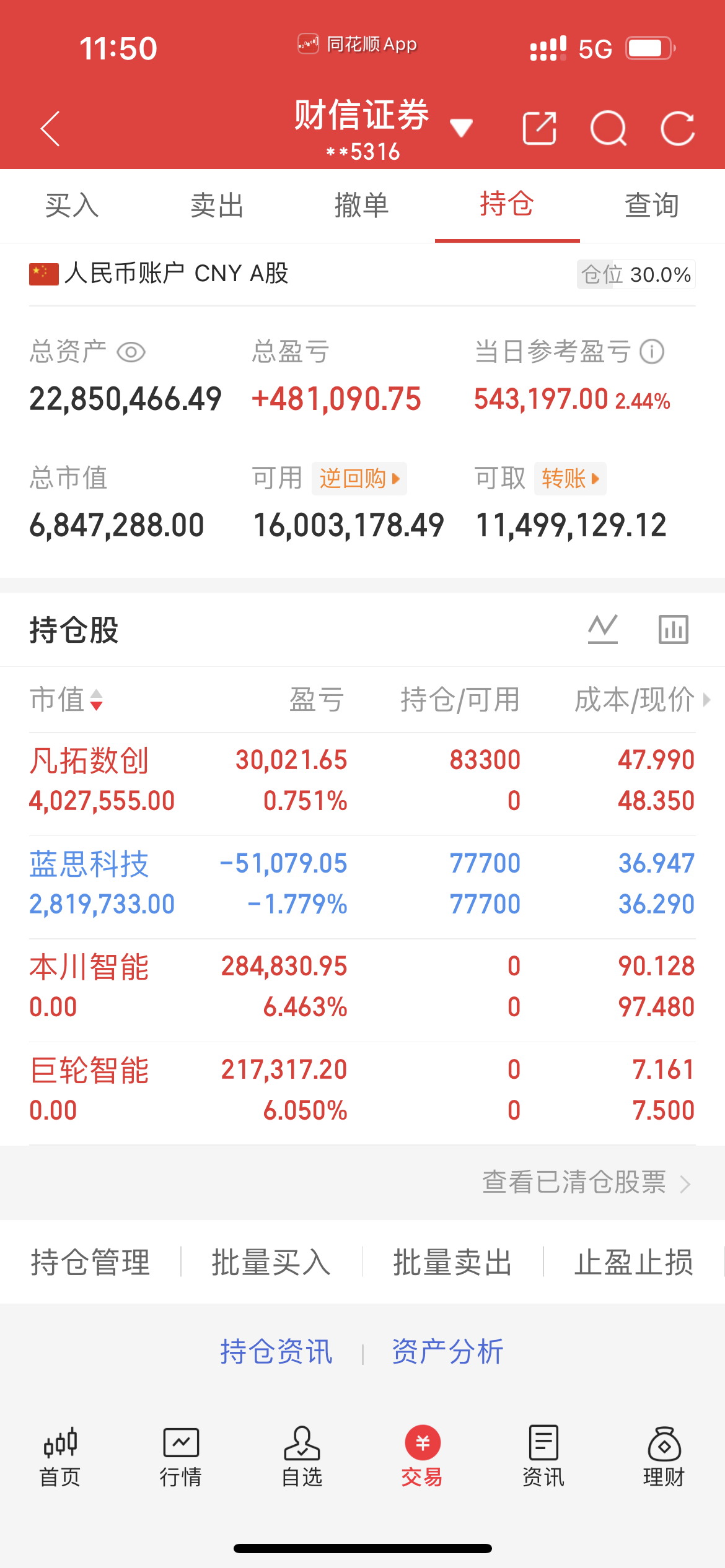 截止中午收盘今天卖出，巨轮智能，本川智能今天买入，凡拓数创，下午有票我也会继续建