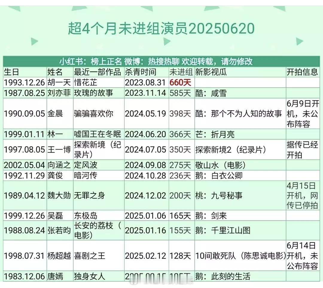 超4个月未进组演员 ​​​