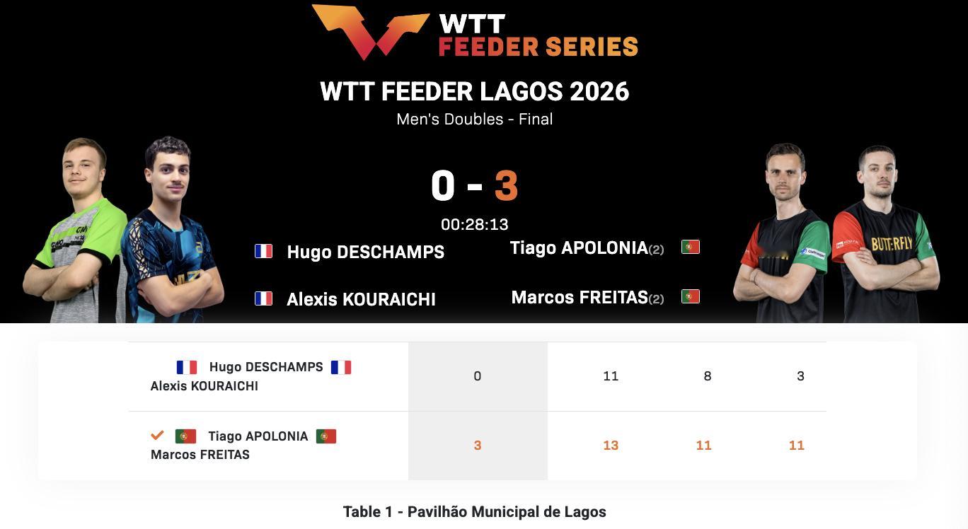 WTT支线赛拉古什站丨男双决赛阿波罗尼亚/弗雷塔斯🇵🇹3-0雨果·德尚/亚历