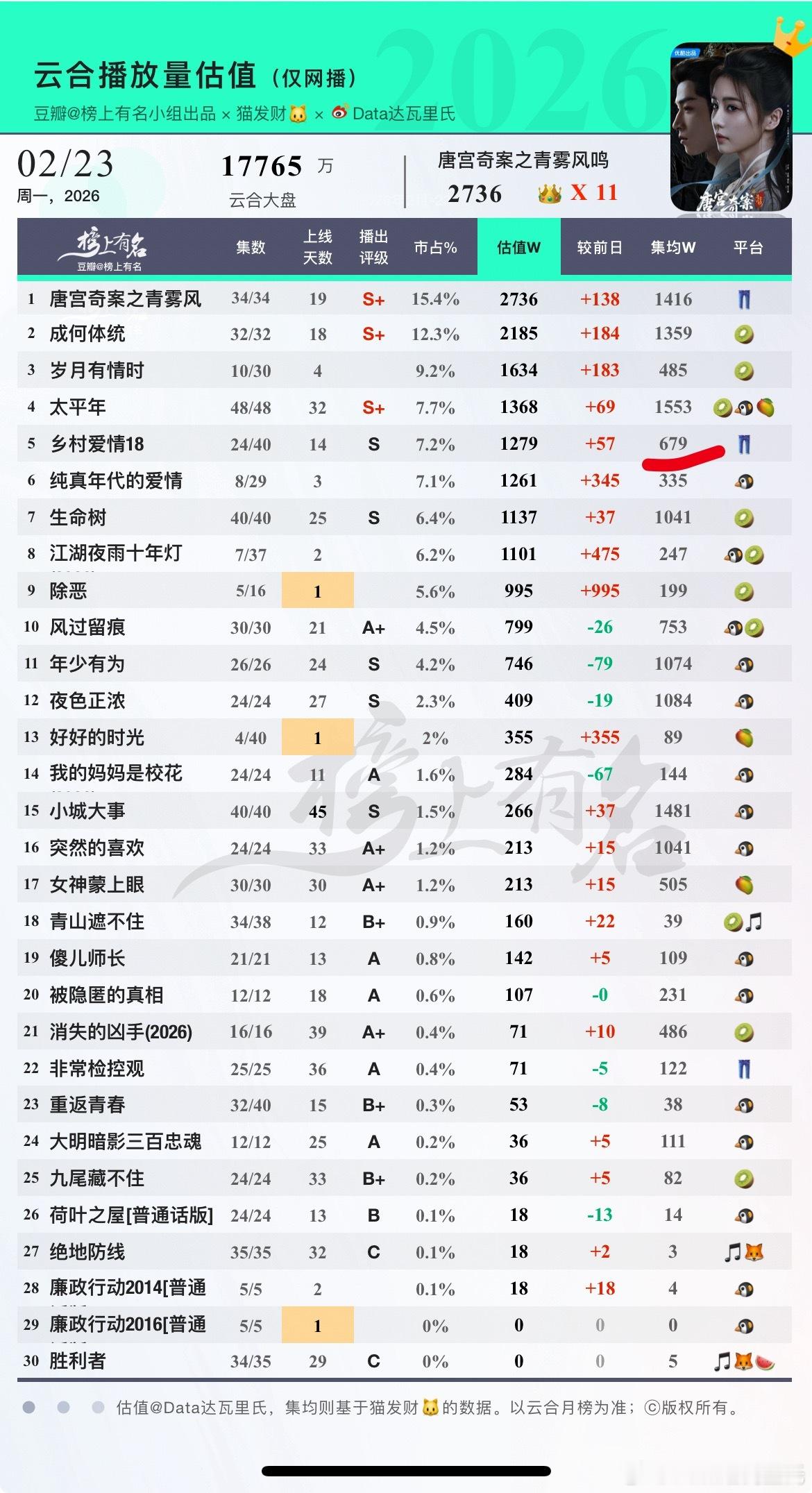 乡村爱情18 云合确值来了1.62亿，集均675万我这总播放量1.628亿，集均