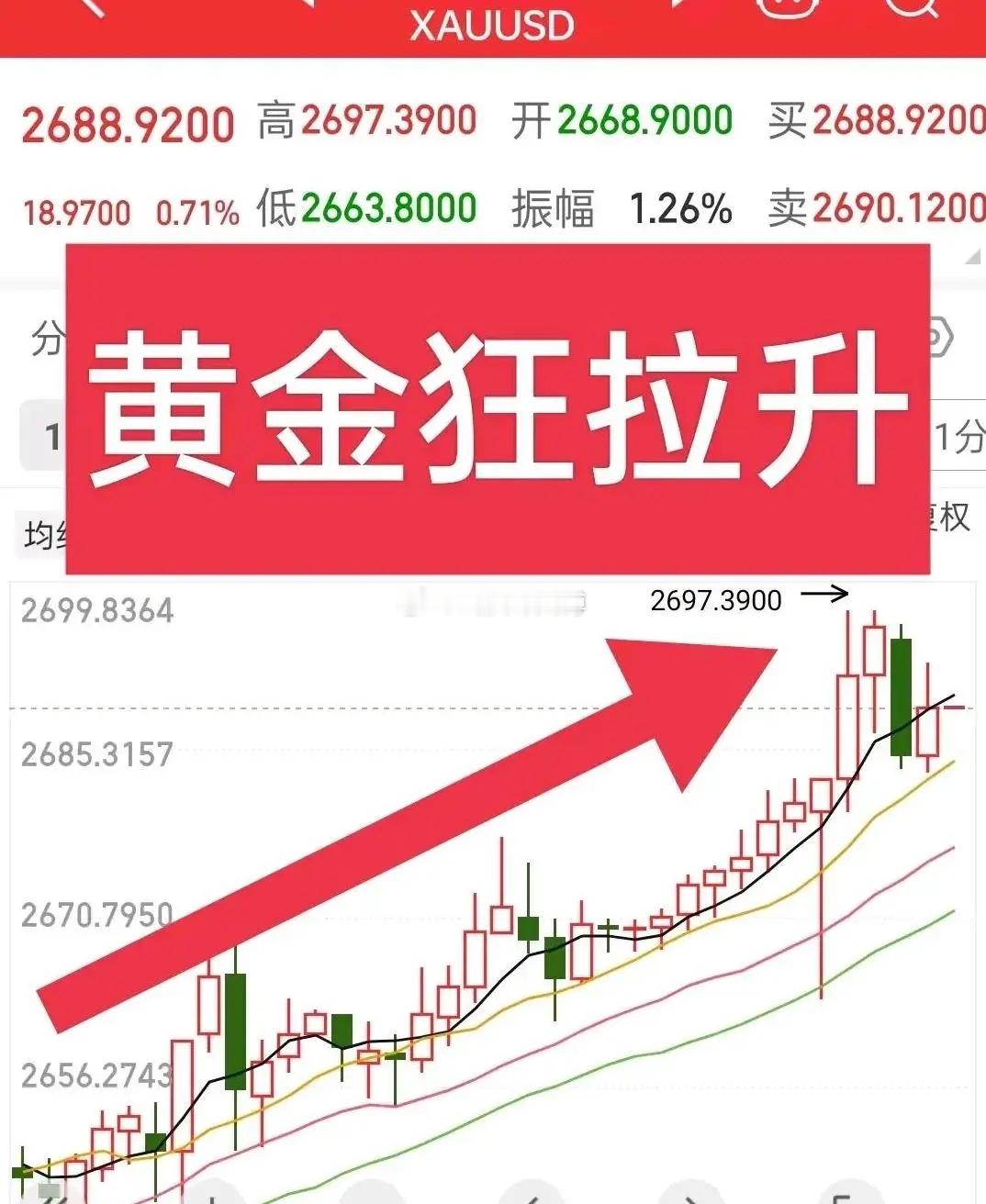 黄金狂拉升！国际黄金经历多次跳水，却未真正下跌，反而强势反弹。本周，国际黄金再次