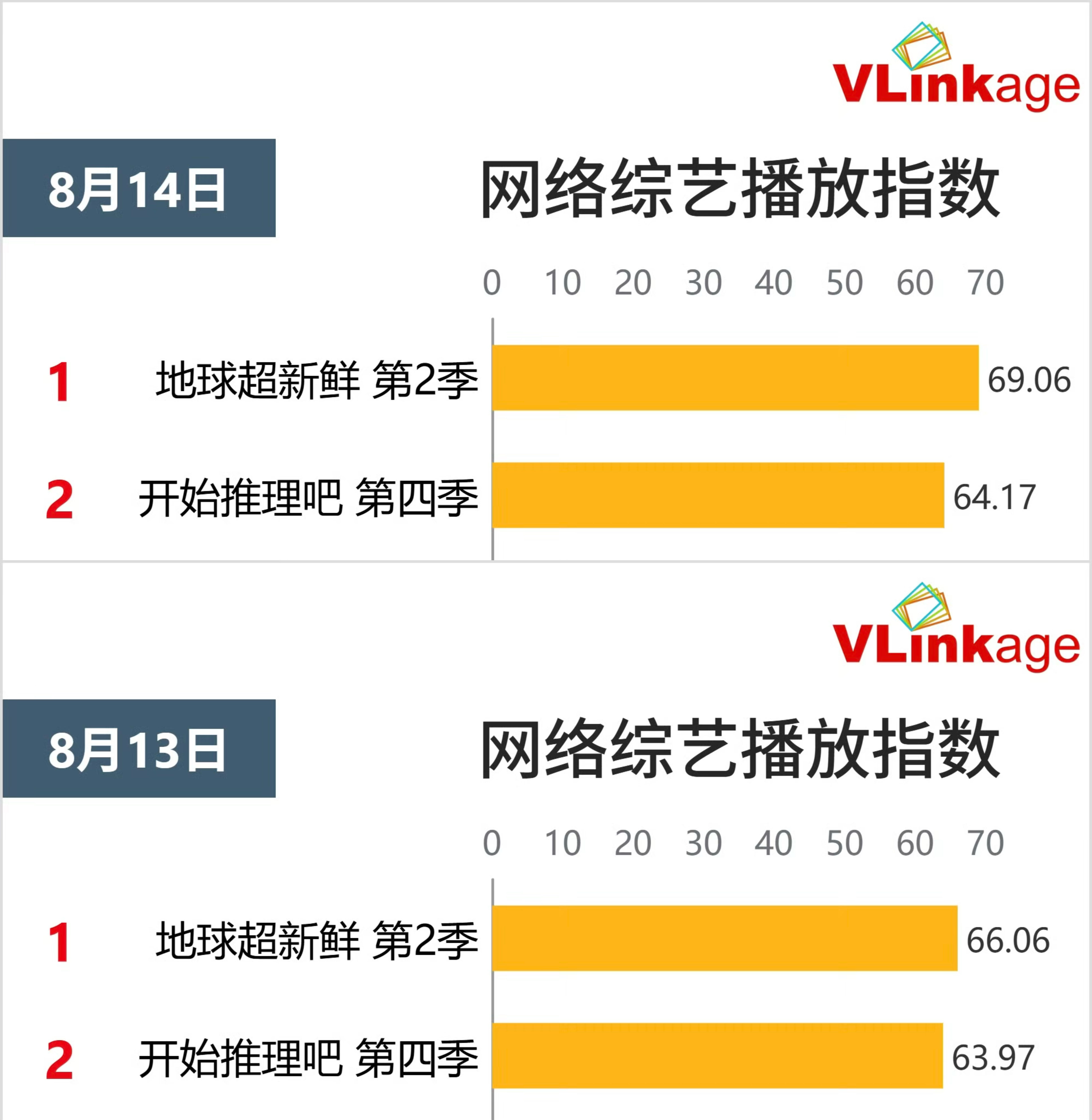 刘宇宁地球超新鲜第2季和开始推理吧第4季连续两天登v榜第一第二🏆顶峰相见的就是