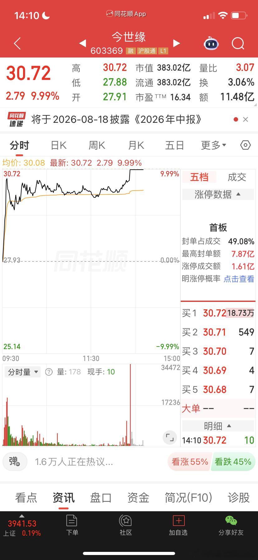 白酒板块今世缘涨停！房地产板块新城控股 滨江集团涨停！今世缘 sh603369[