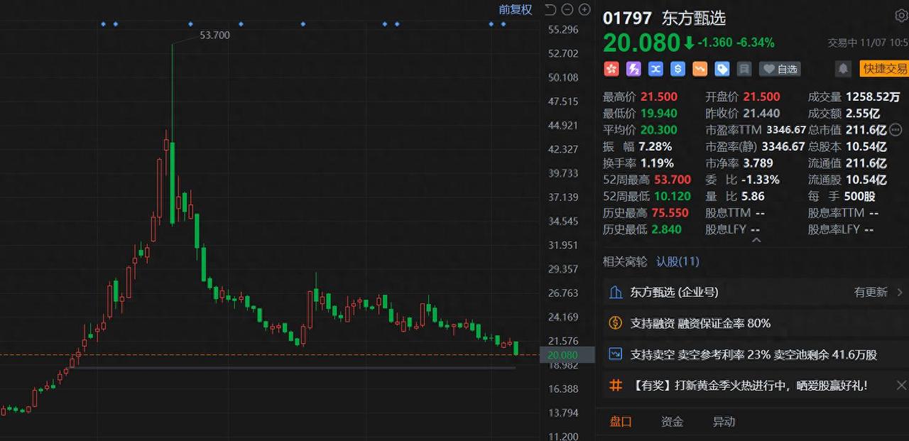 昨天，俞敏洪确认前东方甄选CEO孙东旭离职。消息一出，今天东方甄选股价下跌超6%