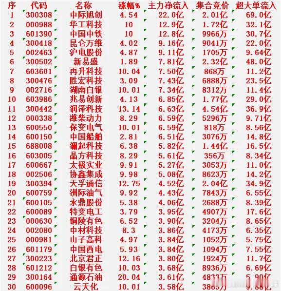 2月24日尾盘30分钟，主力资金“买入的 ”的30名单一览！中际旭创：主力净流入