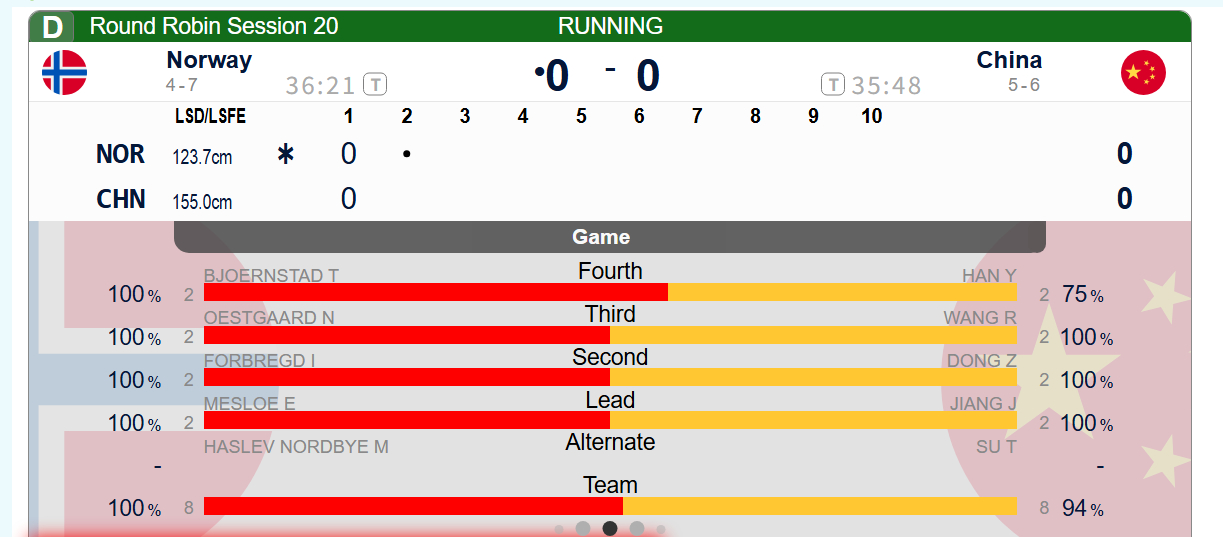 【中国-挪威】第一局冰壶没亮灯，中国队没有被影响，两队还是打出了空局 