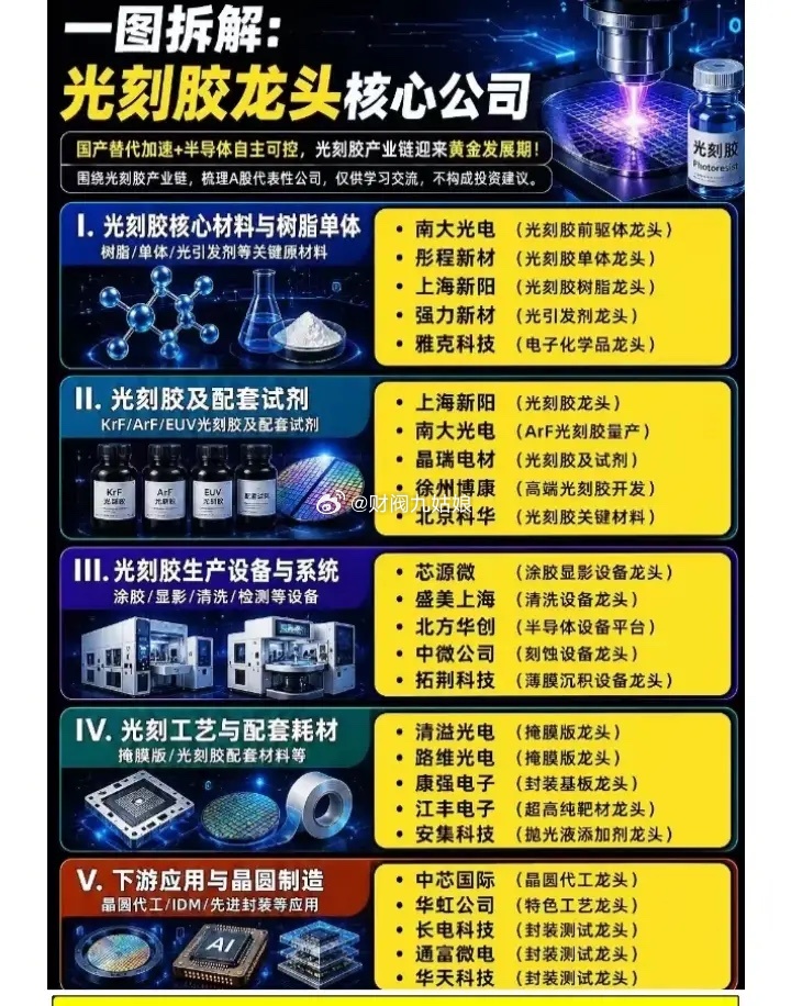 光刻胶龙头公司梳理:以下图表展示的股票不构成投资建议，据此操作风险自负。图表来自