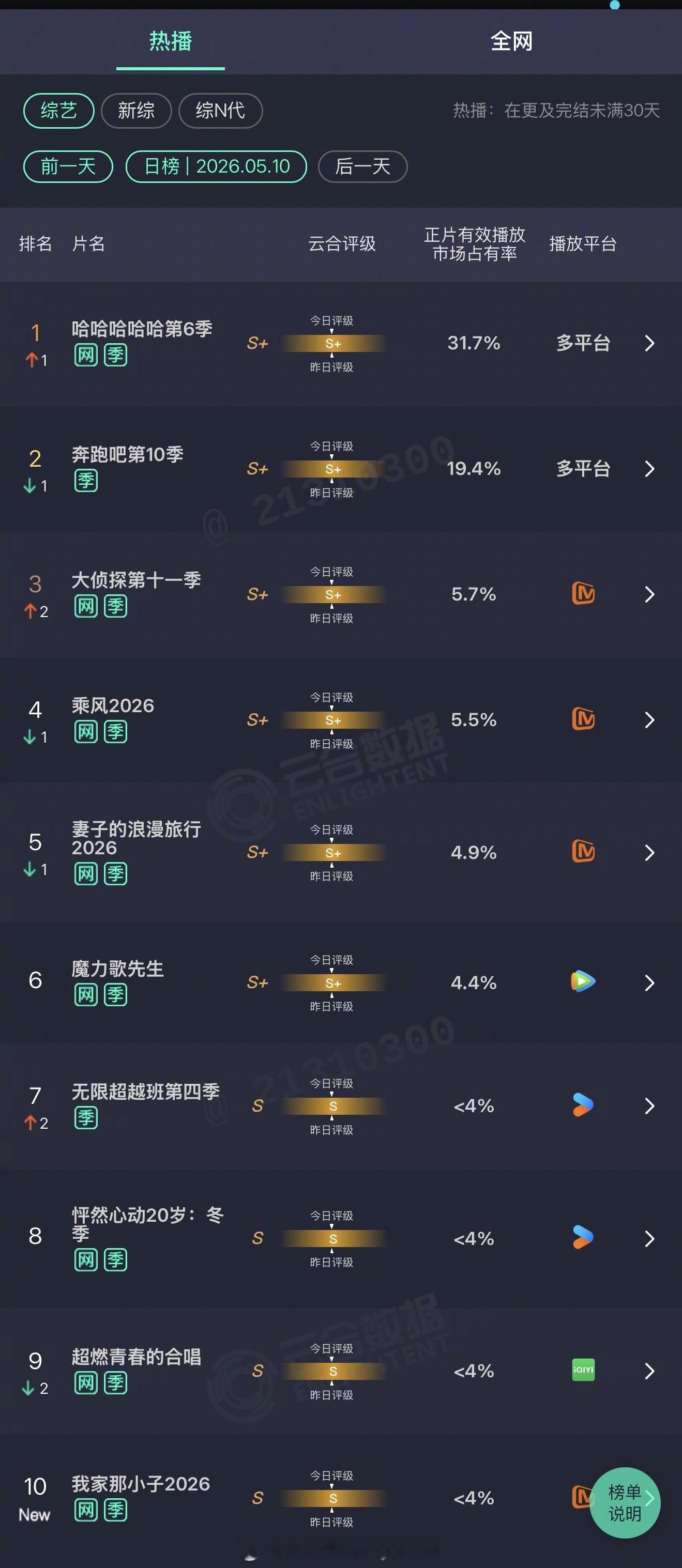 2026年05月10日云合综艺正片有效播放量市占率TOP101 哈哈哈哈哈第6季