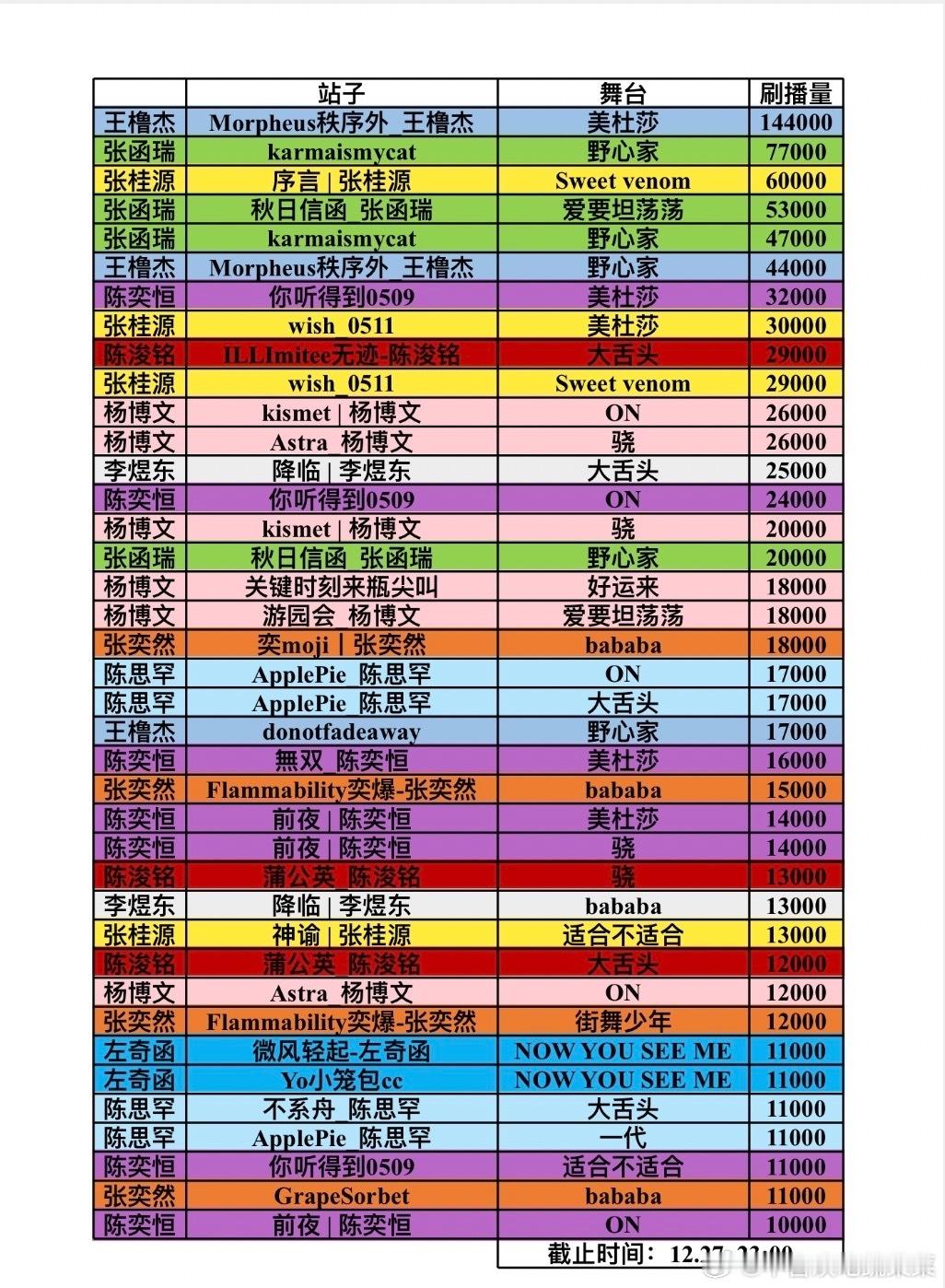 tg 第一天的刷播量表已出 