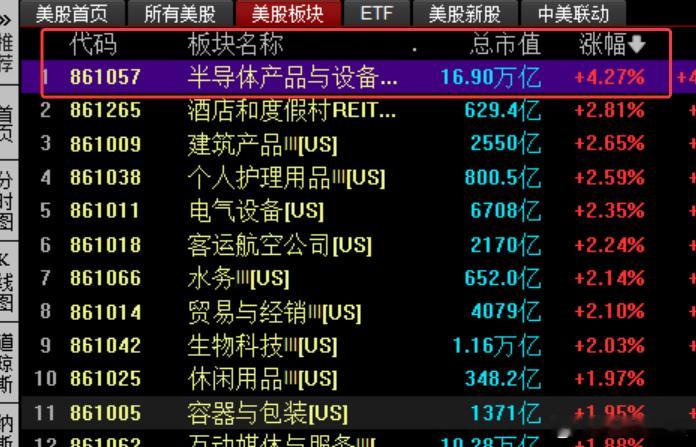 纳指大幅高开，半导体板块涨幅领先，这个世界有点癫狂了。 