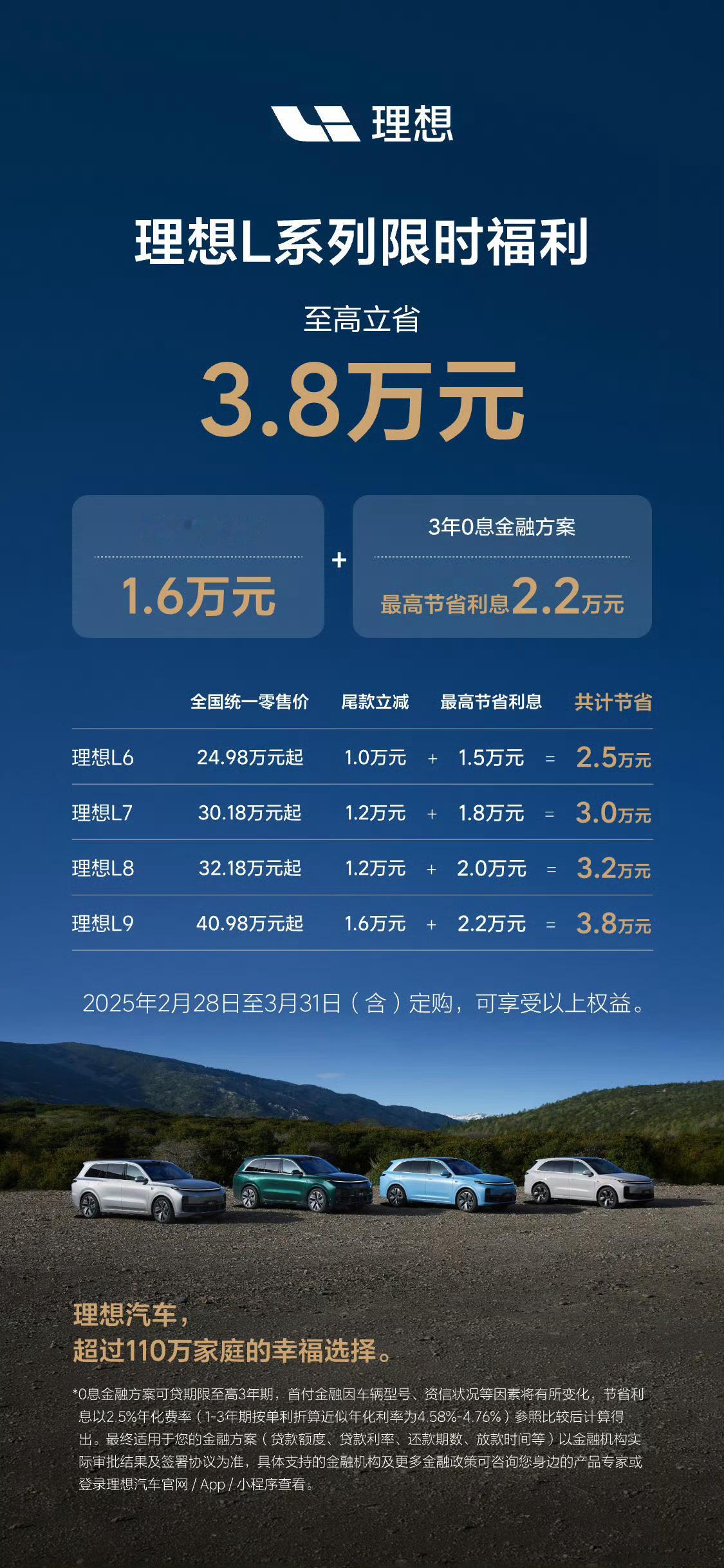 理想也出优惠政策了，尾款至高立减1.6万元，3年0息最高节省利息2.2万元，看来