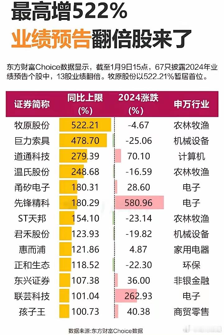 1月9日业绩预告，有13家上市公司预告业绩翻倍:   牧原股份预告业绩增长522