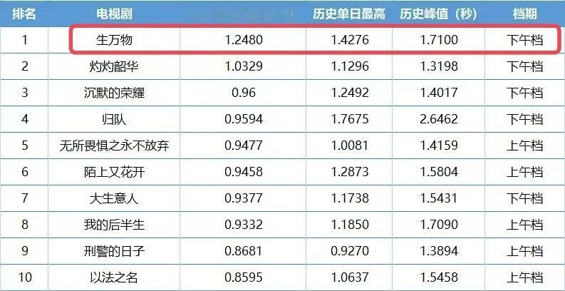 近年央一重播剧酷云收视率总排名杨幂生万物不仅是下午档第一，同时整个白天档也是第一