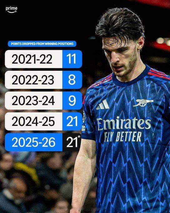 阿森纳本赛季英超联赛已经从榜首位置丢掉了21分，追平了上赛季的纪录，他们还有11