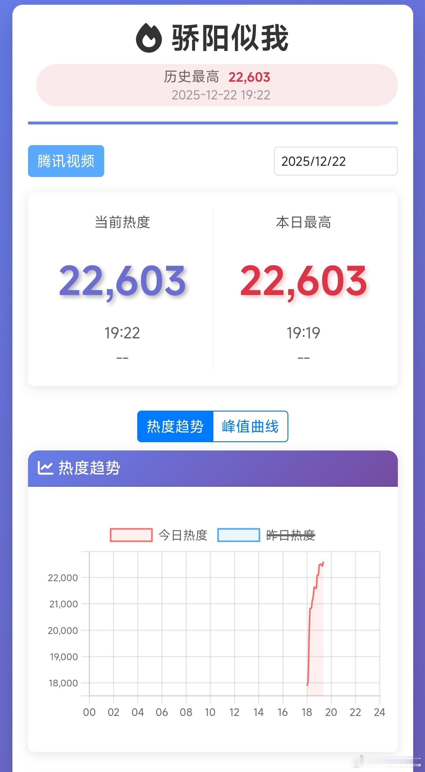 骄阳似我热度比子夜归同期高400+，首日峰值应该差不多25000左右了，有望达成