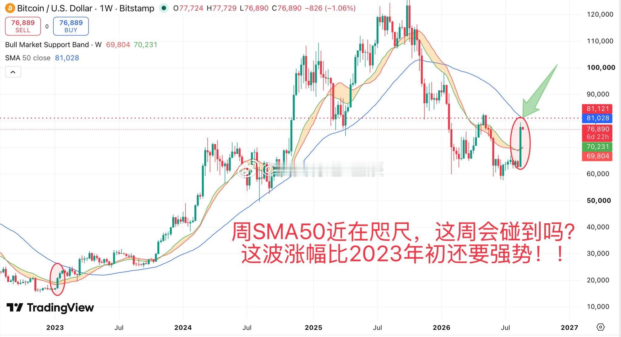 比特币周SMA50近在咫尺，这周只需稍微拉一点点就会碰到，这波涨幅比2023年初