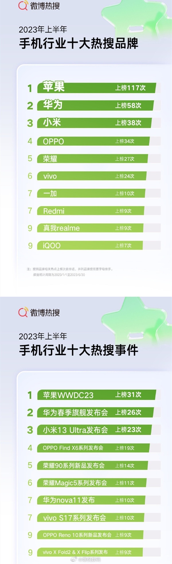 比华为还多！这家手机品牌，半年热搜次数高达117次手机行业上半年热搜品牌苹果，上