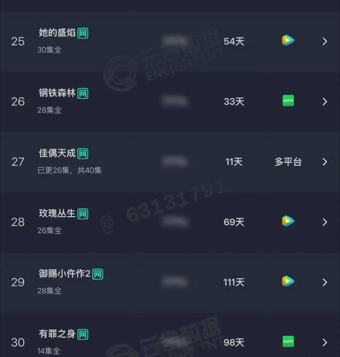 任嘉伦《佳偶天成》云合年榜进27了！！ 
