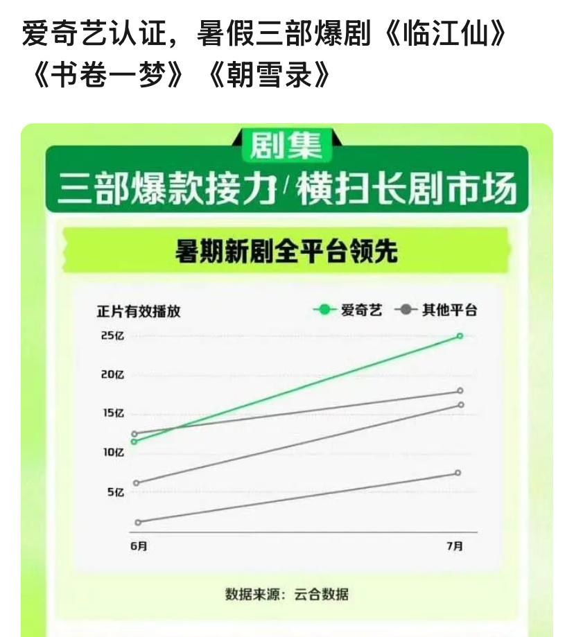 现在爆剧的标准越来越低了，还是说现在古偶剧云合两三千万就可以吹爆剧了吗？去年还是