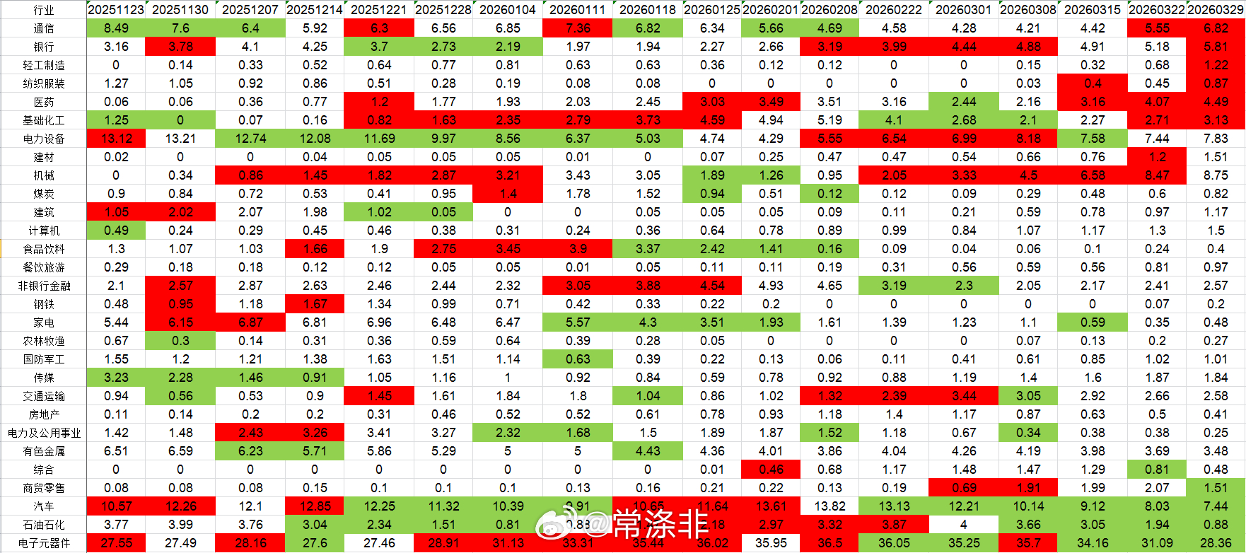 如图，近一周公募基金大幅加仓的行业有：通信 银行 纺织服装 医药 轻工制造其中医